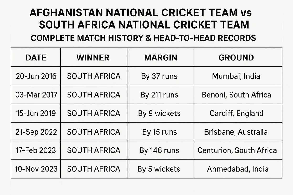 afghanistan national cricket team vs south africa national cricket team timeline