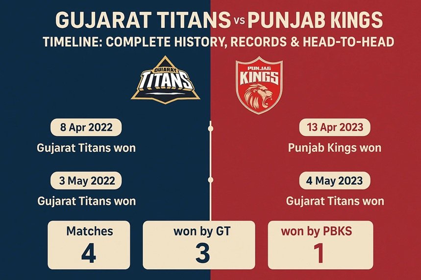 gujarat titans vs punjab kings timeline