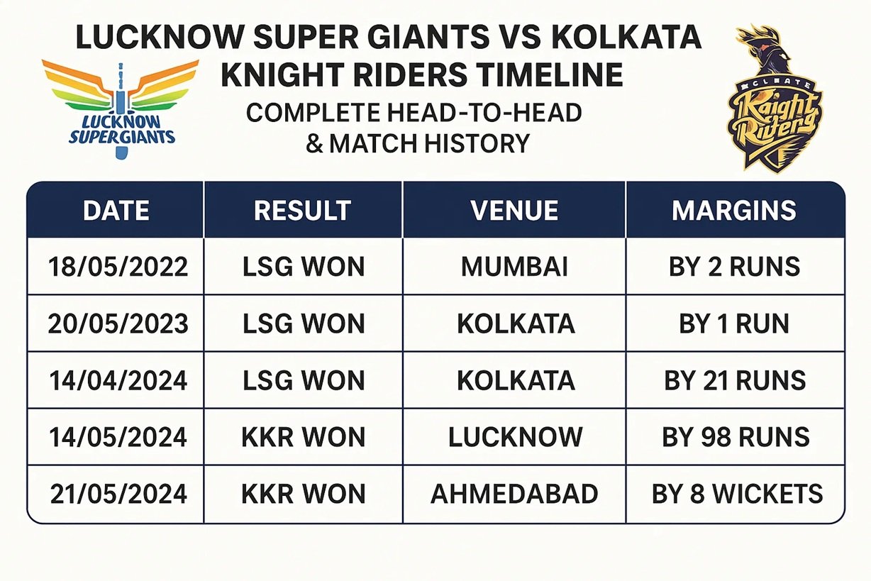 lucknow super giants vs kolkata knight riders timeline