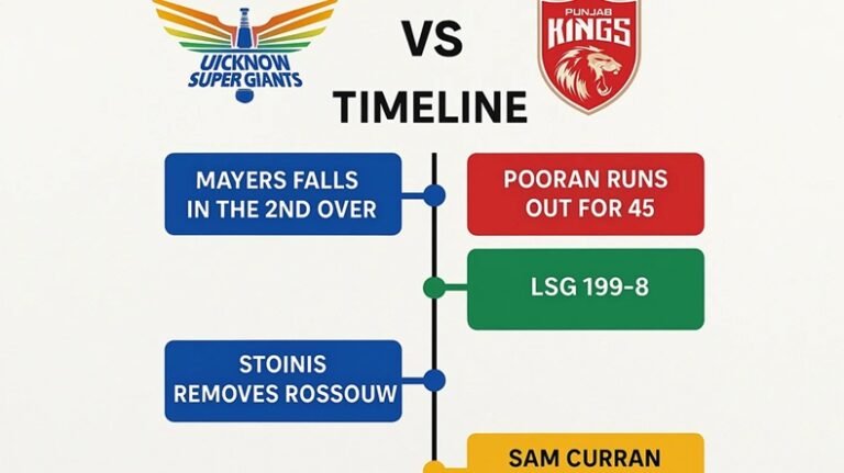 lucknow super giants vs punjab kings timeline
