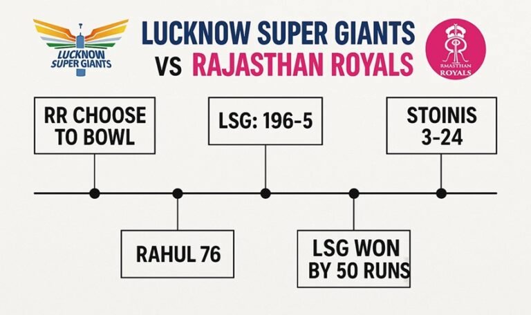 lucknow super giants vs rajasthan royals timeline