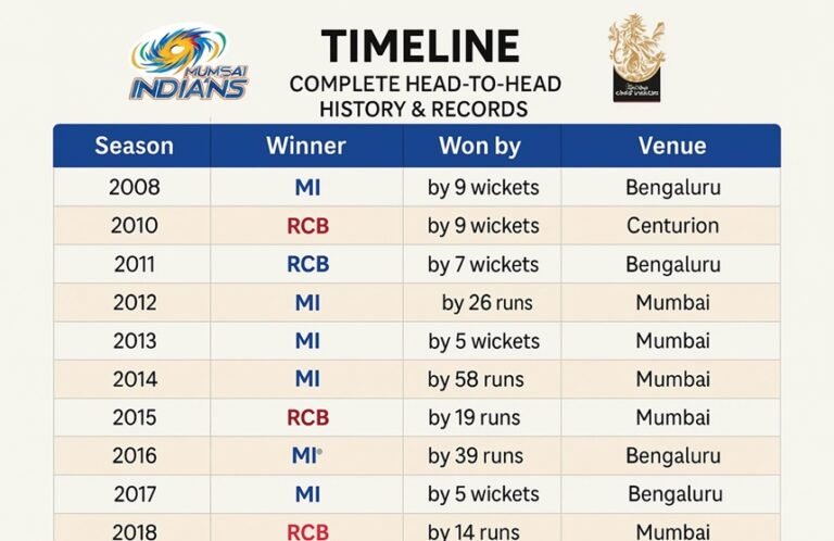 mumbai indians vs royal challengers bengaluru timeline