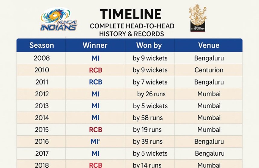 mumbai indians vs royal challengers bengaluru timeline
