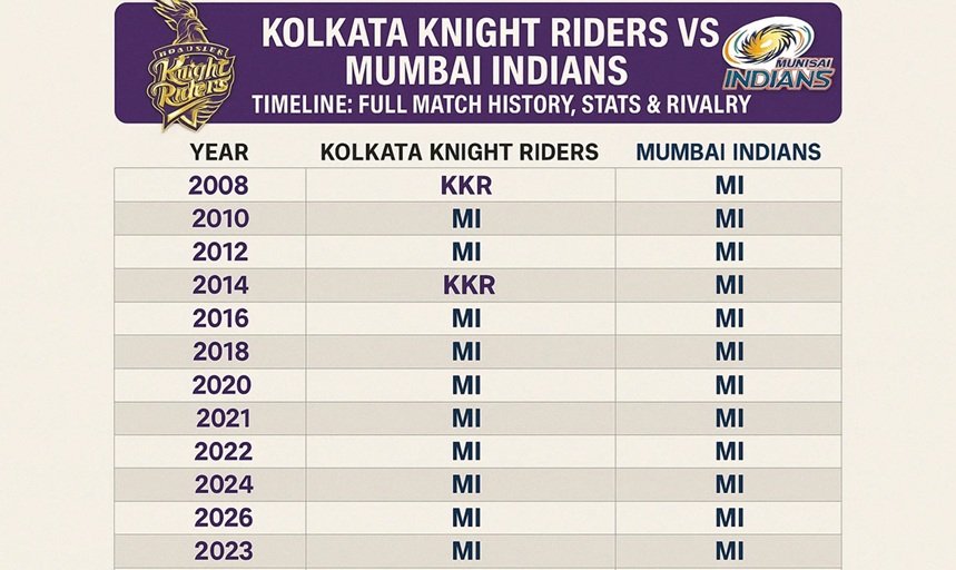 kolkata knight riders vs mumbai indians timeline