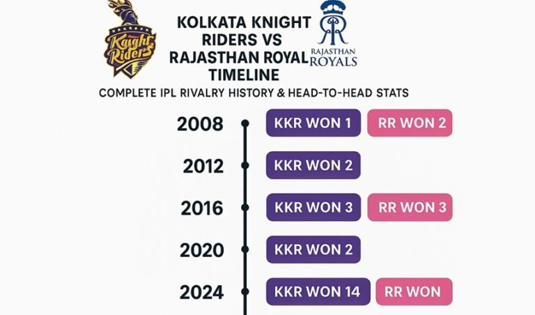 kolkata knight riders vs rajasthan royals timeline