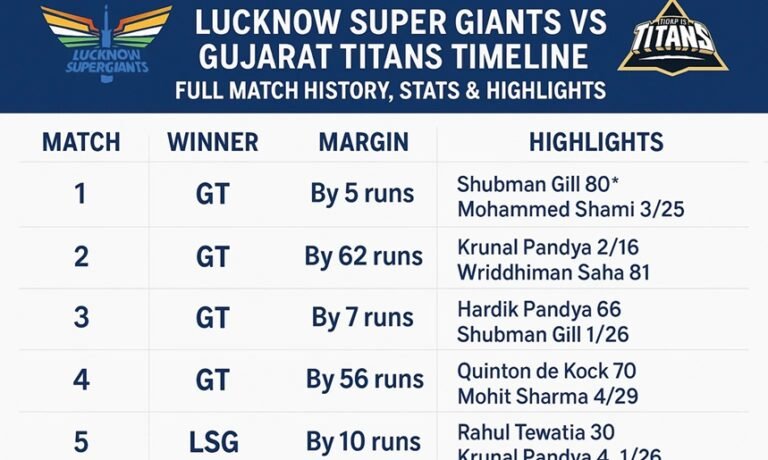 lucknow super giants vs gujarat titans timeline