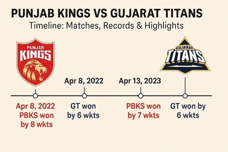 punjab kings vs gujarat titans timeline