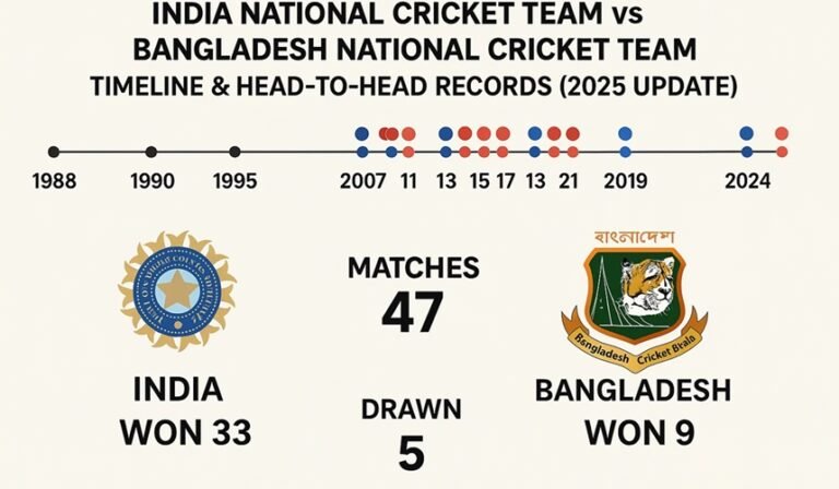 india national cricket team vs bangladesh national cricket team timeline