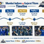 mumbai indians vs gujarat titans timeline