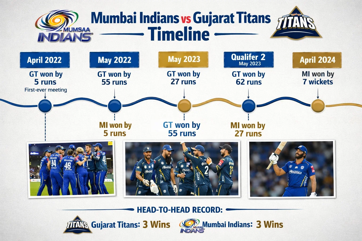 mumbai indians vs gujarat titans timeline