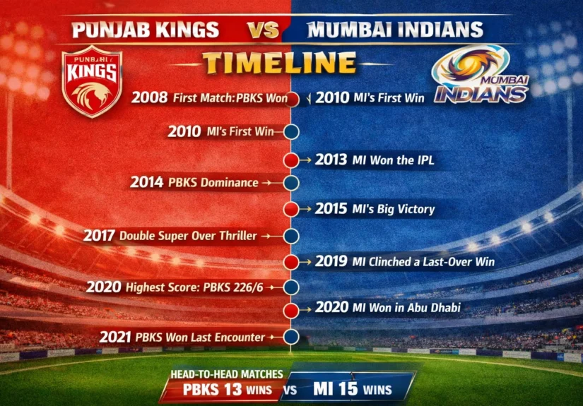 punjab kings vs mumbai indians timeline