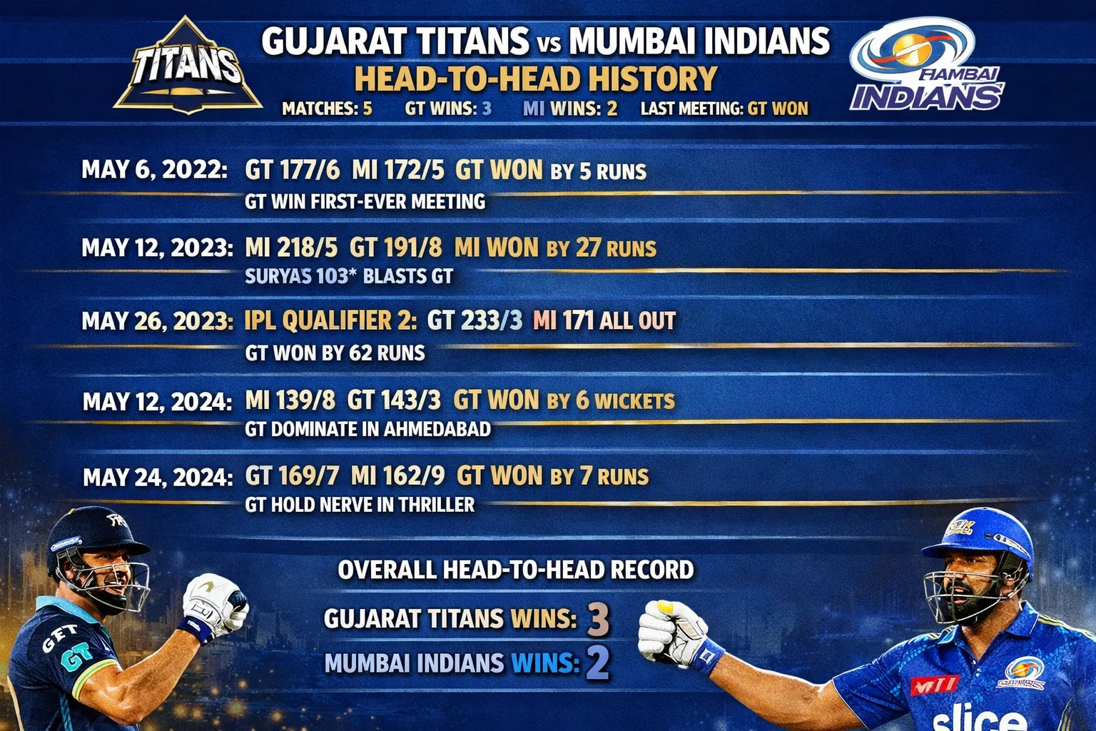 gujarat titans vs mumbai indians timeline