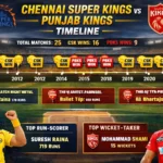 chennai super kings vs punjab kings timeline