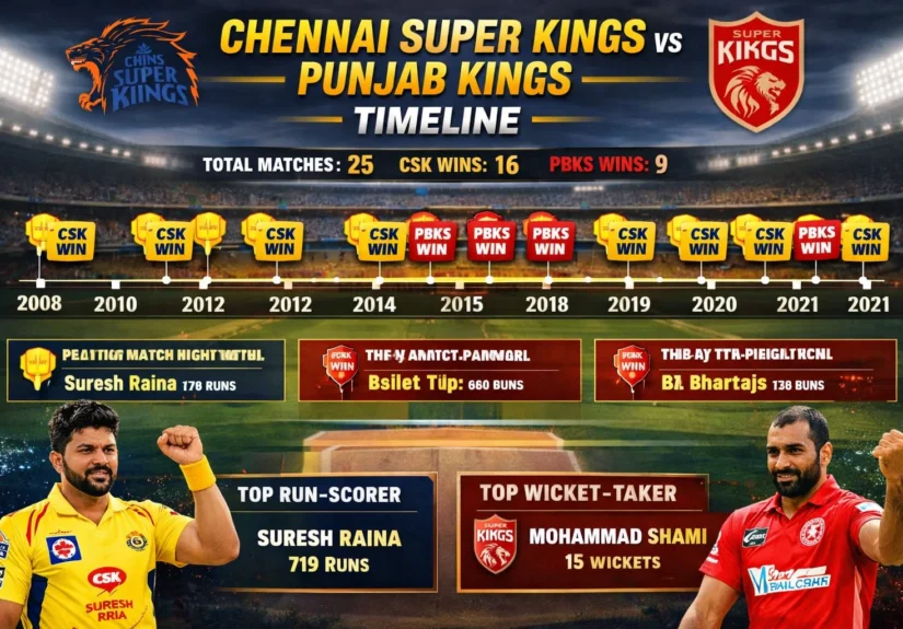 chennai super kings vs punjab kings timeline